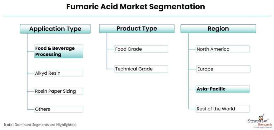 Fumaric-Acid-Market-Segmentation
